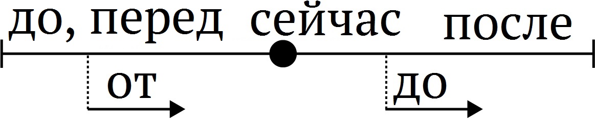 Prepositions of time in Russian
